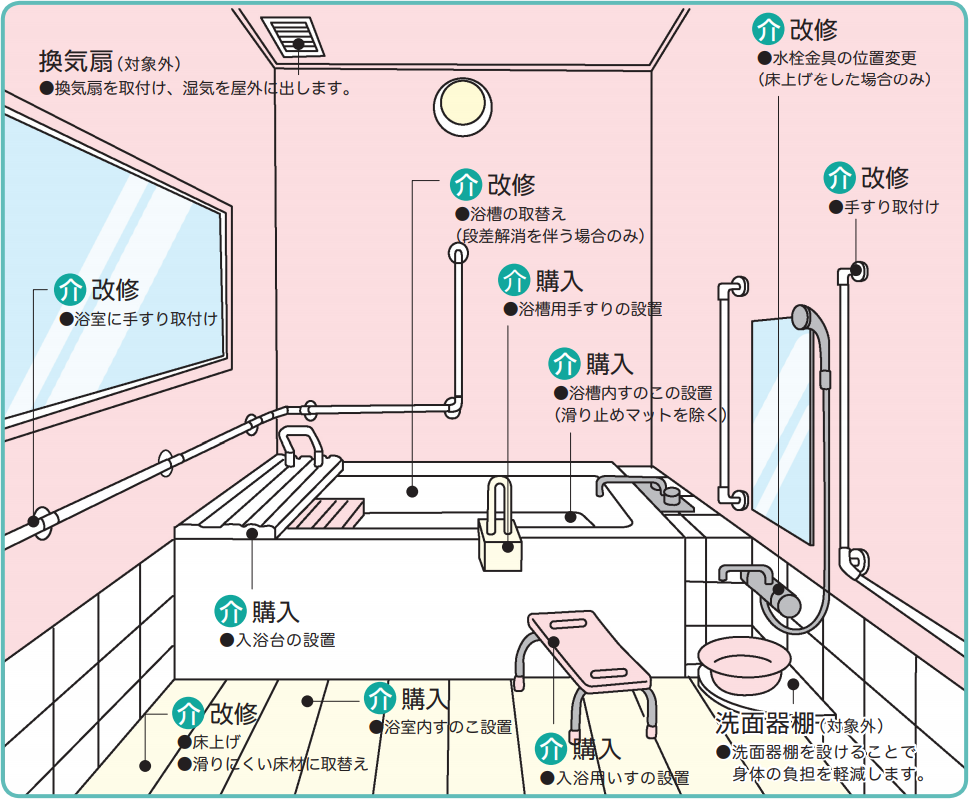 浴室まわりで可能な住宅改修箇所