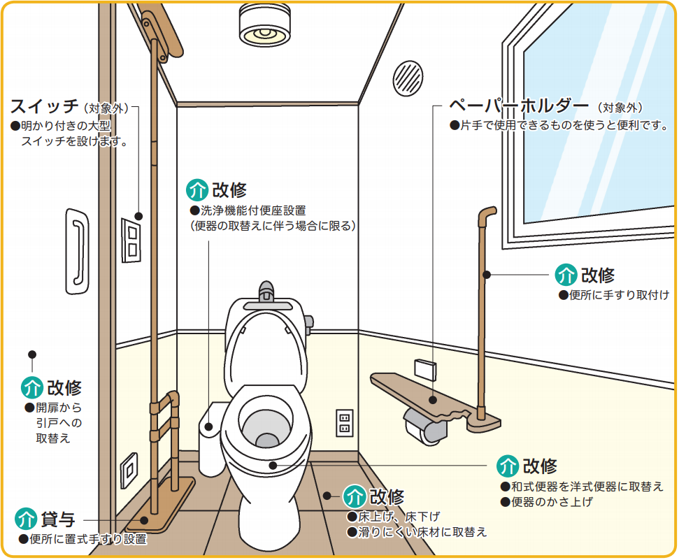 トイレまわりで可能な住宅改修箇所