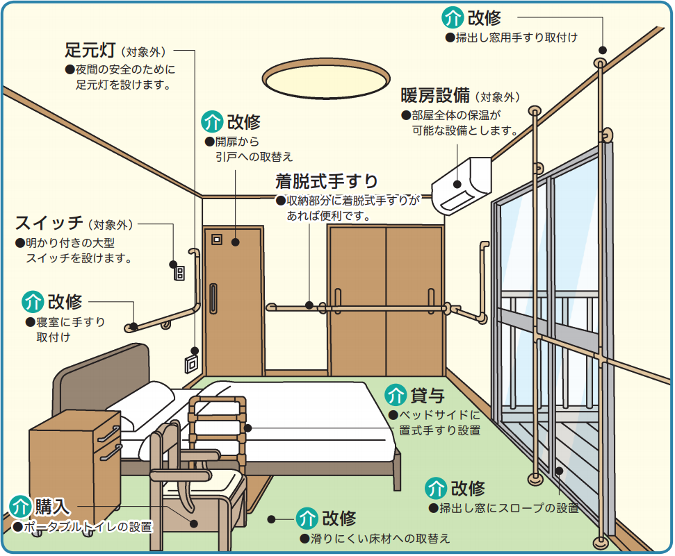 居室まわりで可能な住宅改修箇所